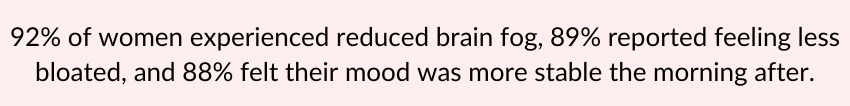 Statistic block showing that 92% of women experienced reduced brain fog, 89% reported feeling less bloated, and 88% had a more stable mood the morning after using Blōma Recovery Pack.