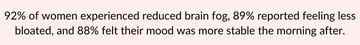 Statistic block showing that 92% of women experienced reduced brain fog, 89% reported feeling less bloated, and 88% had a more stable mood the morning after using Blōma Recovery Pack.