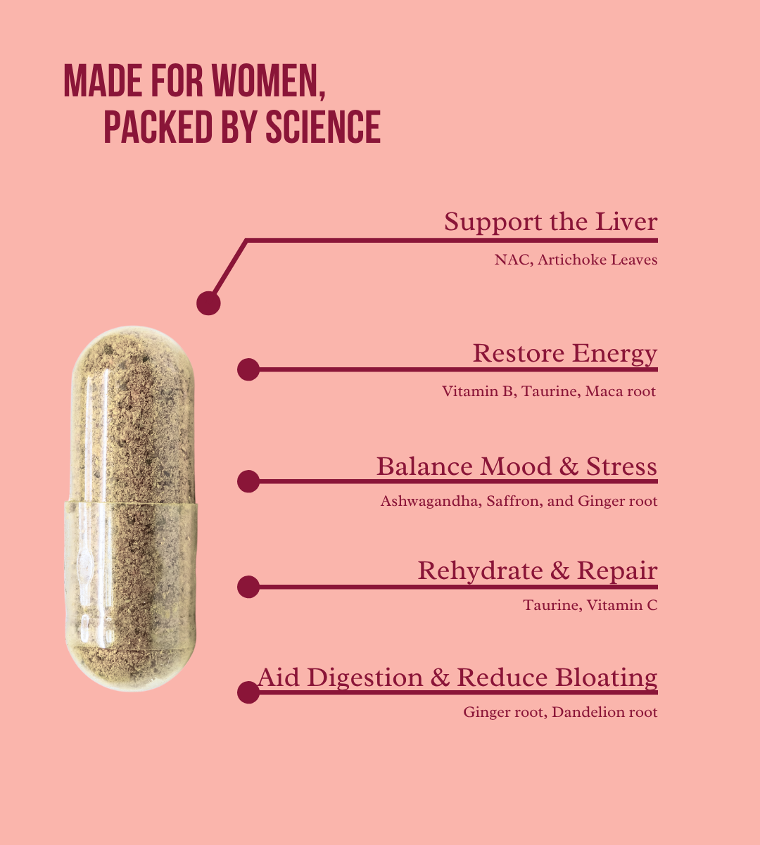 Infographic showing a capsule with lines to benefits, support liver, restore energy, balance mood, rehydrate, aid digestion, for women.