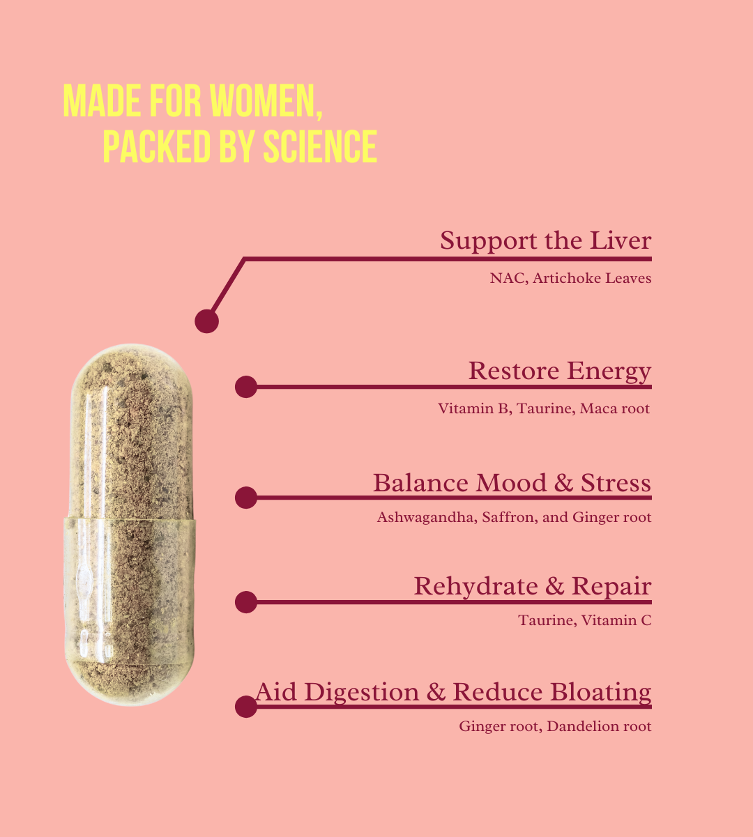 Visual breakdown of a Blōma capsule showing how ingredients support the liver, restore energy, balance mood and stress, rehydrate, and reduce bloating – featuring NAC, taurine, maca, ashwagandha, and ginger root